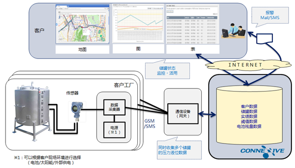 NEC面向中国推出液化气及燃料的可视化管理解决方案_网络管理_通信世界网 物联网应用服务